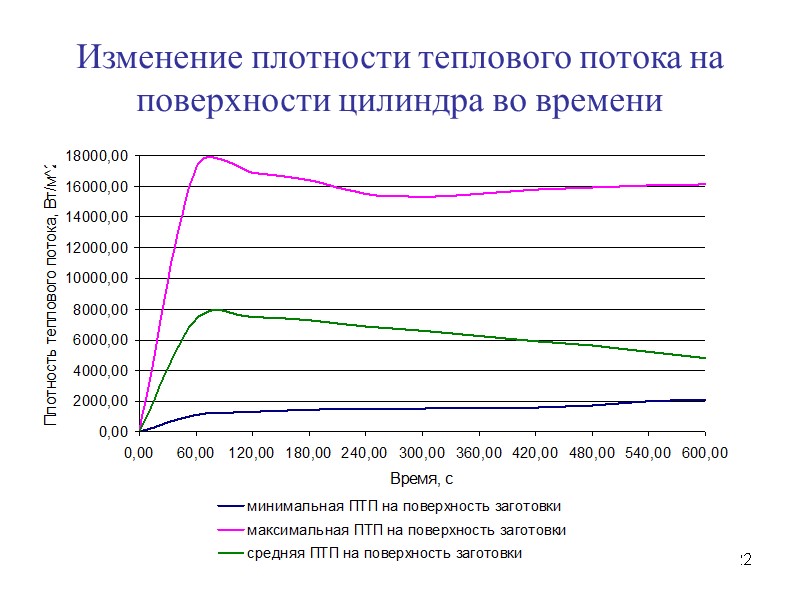 22 Изменение плотности теплового потока на поверхности цилиндра во времени